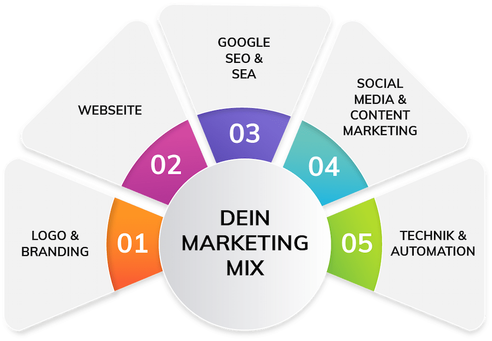 Online Marketing Mix